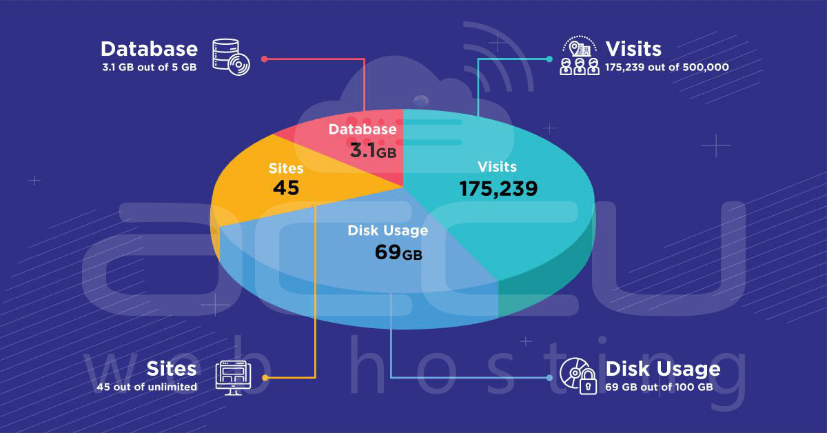 How Much Disk Space Does Your WordPress Hosting Plan Need?